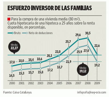 Imagen del día: porcentaje de sueldo destinado a la compra de una vivienda