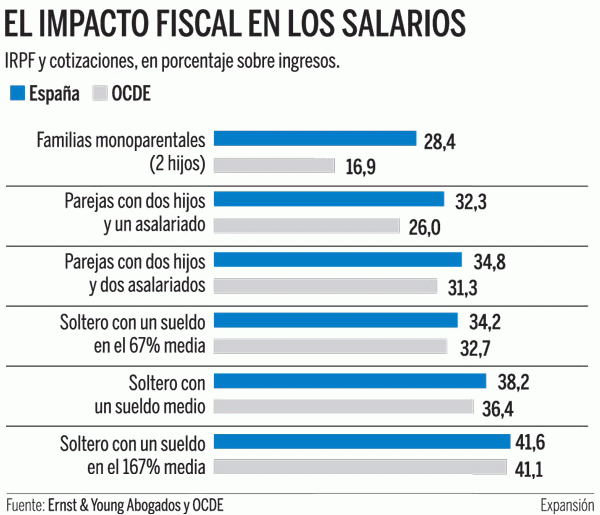 Imagen del día: ¿Cuánto me retienen de la nómina según el tipo de familia en España?