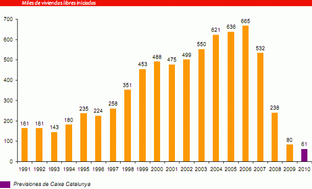 Imagen del día: previsión de construcción de nuevas vivienas libres en España para 2010