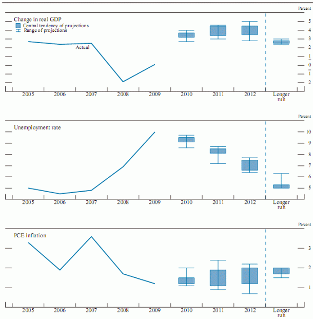 Imagen del día: previsiones de mejora de la reserva federal para el PIB, paro e ipc de eeuu