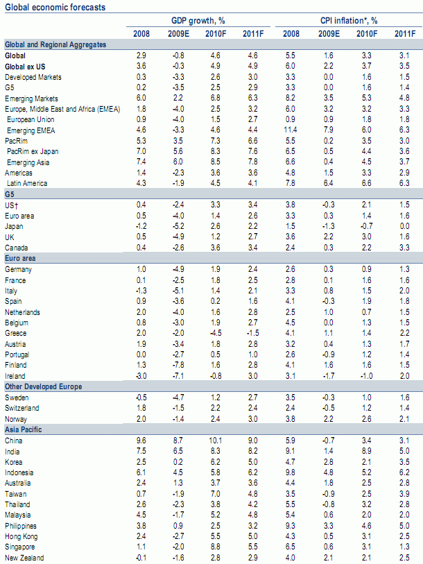 Imagen del día: previsiones de merrill lynch sobre el PIB y el ipc de los principales países