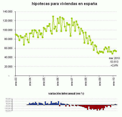 Crece un 2,4% la concesión de hipotecas y llegamos a los meses mágicos (gráfico)