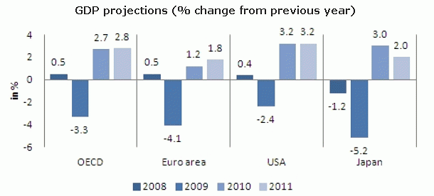 Imagen del día: previsiones sobre el PIB para 2010 y 2011, según la ocde