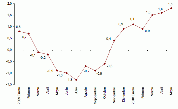 Imagen del día: evolución del ipca en España según el ine