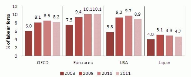 Imagen del día: evolución del paro en diferentes zonas del mundo según la ocde