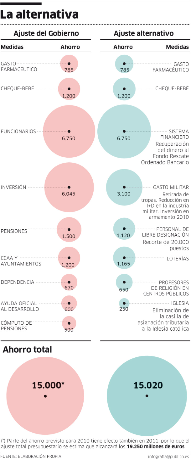 Propuesta: un recorte de izquierdas alternativo al tijeretazo de zapatero