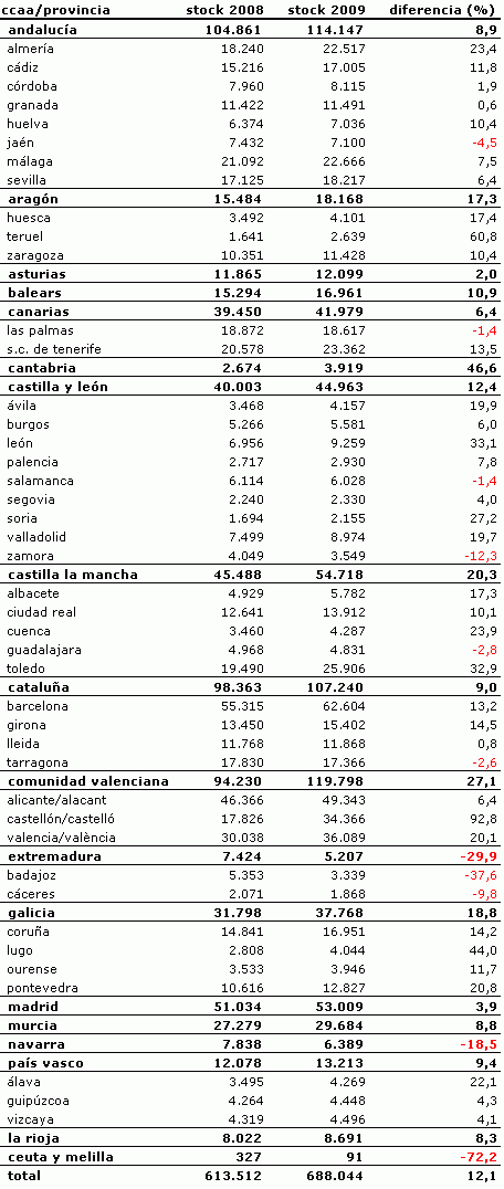 Estudio del stock en España (l): ¿Qué comunidades están capeándolo mejor y peor?