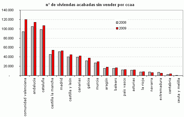 Estudio del stock en España (l): ¿Qué comunidades están capeándolo mejor y peor?