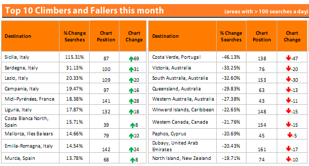 Las 20 zonas preferidas por los ingleses para comprar casa en España (tabla)