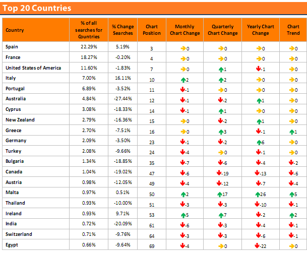 Las 20 zonas preferidas por los ingleses para comprar casa en España (tabla)