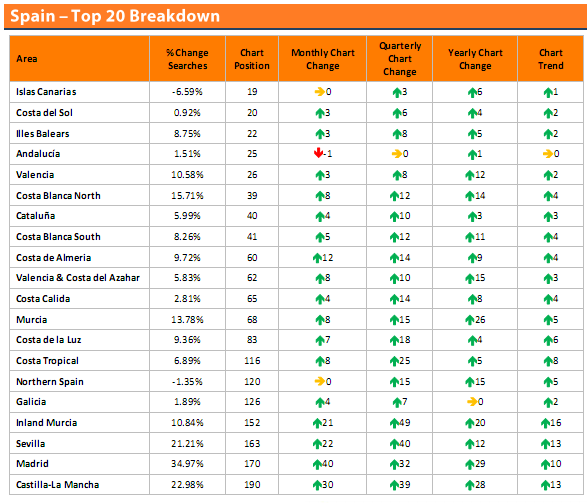 Las 20 zonas preferidas por los ingleses para comprar casa en España (tabla)