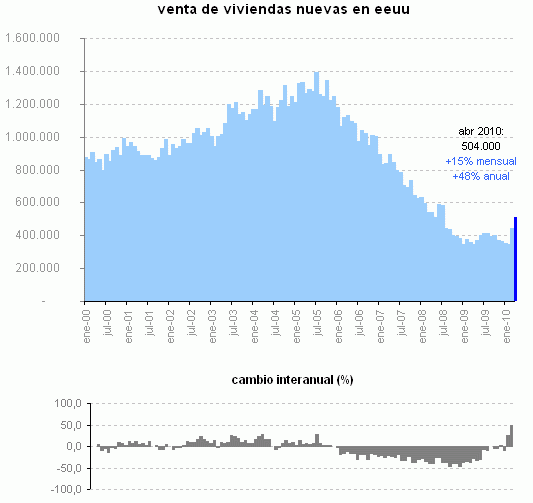 ¿Pasará lo mismo en España? Se disparan las ventas de casas nuevas en eeuu antes del fin de las ayudas (gráfico)