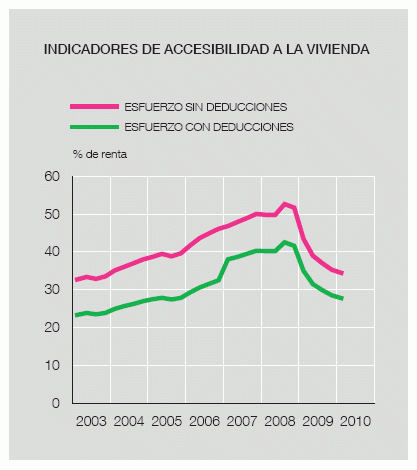 Según unos la vivienda ya es accesible y según otros aún está cara (gráficos)