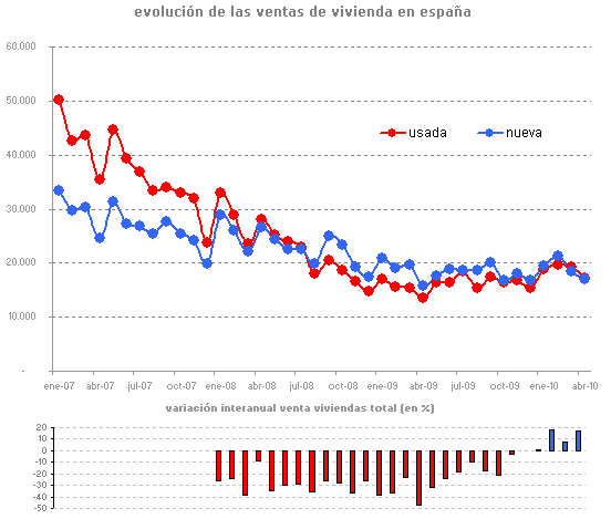 Venta viviendas abril: sube un 17,6% interanual pese a ser el peor dato de 2010 (gráfico)