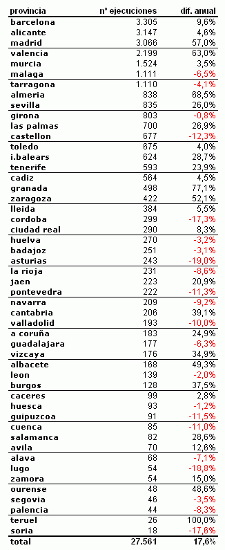 Récord histórico de ejecuciones hipotecarias en España (gráficos)
