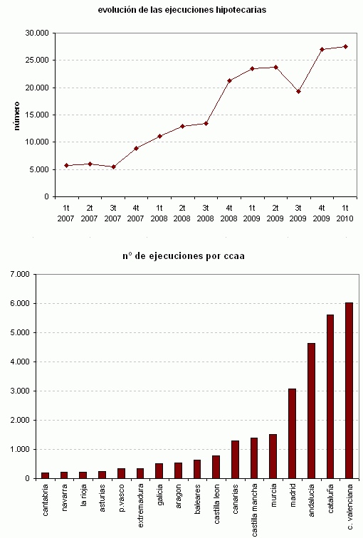 Récord histórico de ejecuciones hipotecarias en España (gráficos)