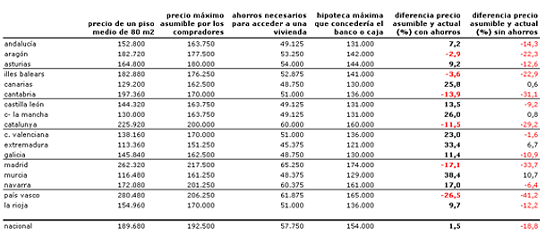 Estudio idealista: ¿Dónde está el suelo de los precios? (Tabla)