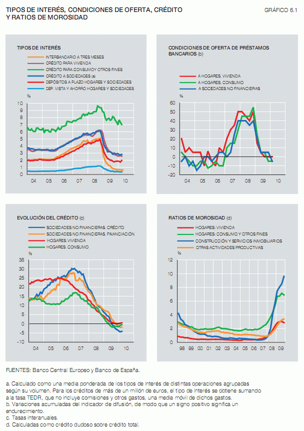El banco de España alerta: cuanto más tardemos en ajustar el precio de la vivienda, más durará el stock