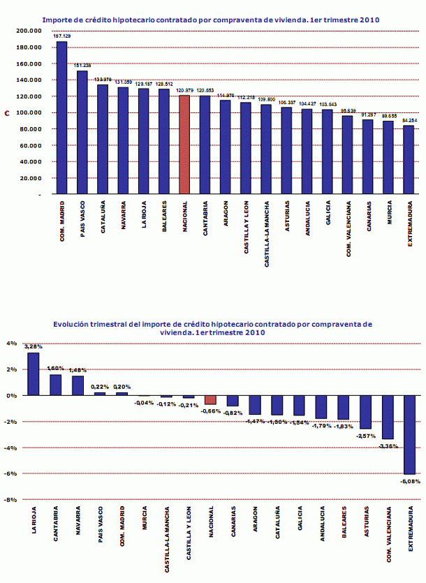 "El precio de los pisos no ha corregido lo suficiente como para reactivar la demanda"