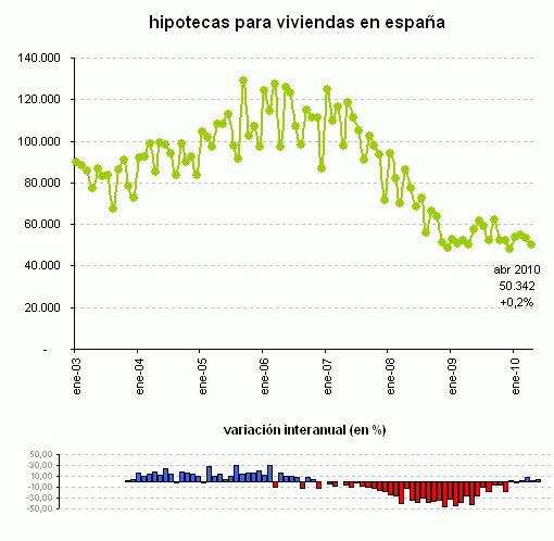 Hipotecas abril: estancamiento (gráfico)