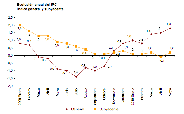 Ipc España mayo: sube un 1,8% y la subyacente un 0,2%