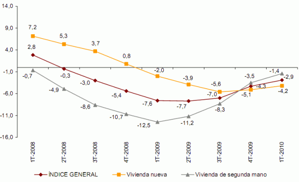 El precio de la vivienda ya apenas baja, según el ine (gráfico)