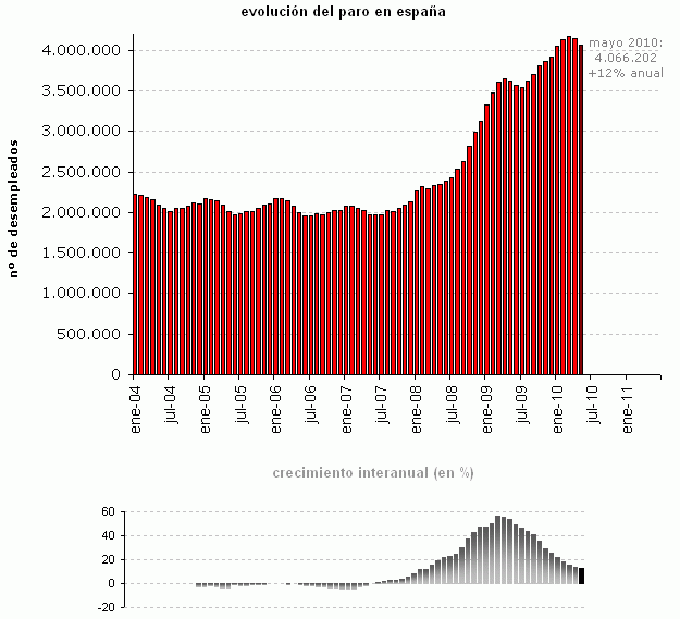 Paro España mayo 2010: 76.223 parados menos (gráfico)