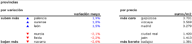 Índice mensual idealista.com: el precio de la vivienda se mantiene estable en mayo (tabla)