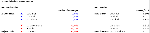 Índice mensual idealista.com: el precio de la vivienda se mantiene estable en mayo (tabla)