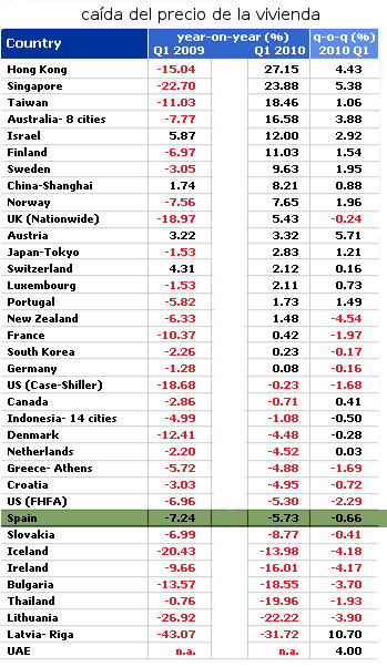 ¿En qué países ha subido o bajado la vivienda más de un 20% en el último año? (Tabla)