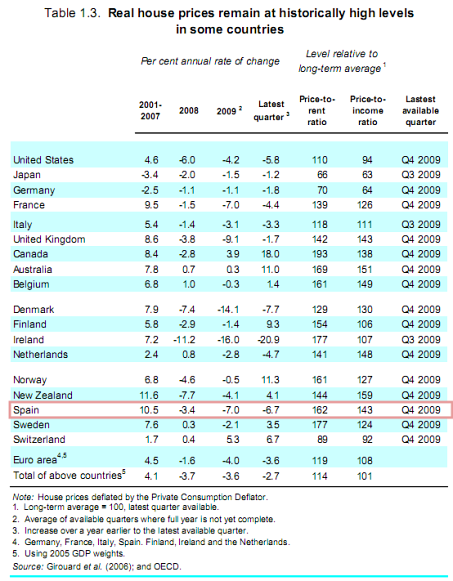 España deja de tener las casas más caras del mundo, según la ocde (tabla)