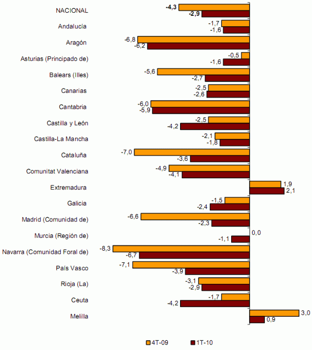El precio de la vivienda ya apenas baja, según el ine (gráfico)