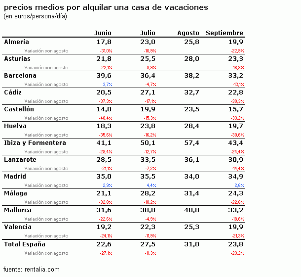 Alquilar una casa de vacaciones fuera de agosto puede ahorrarte más del 30% (tabla)