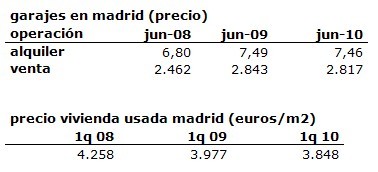 Los alquileres de plazas de garaje en Madrid siguen sumidos en la burbuja
