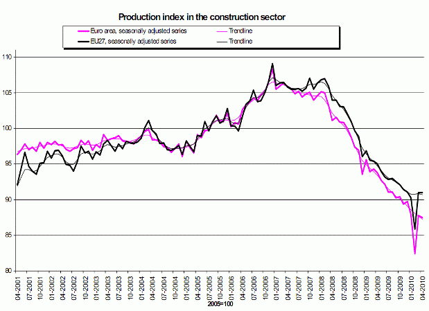 La construcción en España cae un 18,5% en abril y lastra las estadísticas europeas (gráfico)