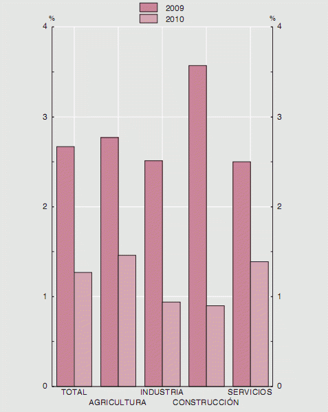 Imagen del día: incremento salarial medio pactado por sectores entre enero y abril