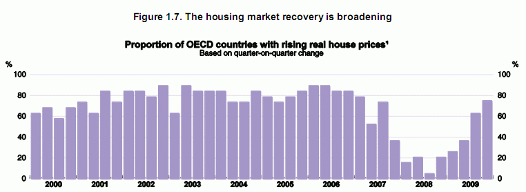 Imagen del día: porcentaje de países donde está subiendo el precio de la vivienda