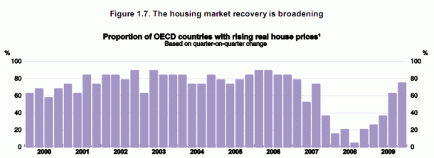 España deja de tener las casas más caras del mundo, según la ocde (tabla)
