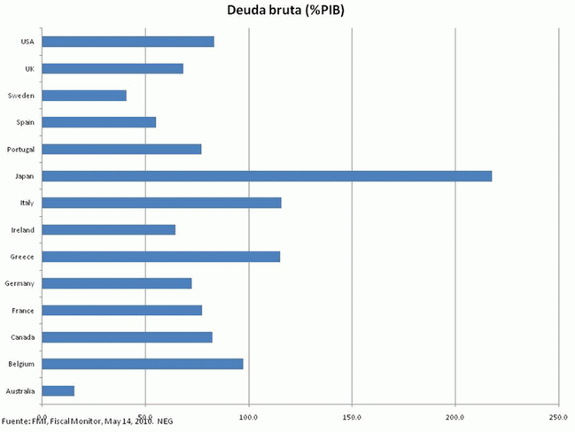 Imagen del día: relación entre deuda y PIB por países (en %)