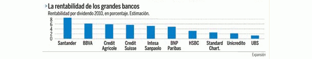 Imagen del día: rentabilidad por dividendo de los grandes bancos europeos