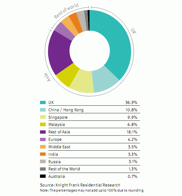 Los asiáticos copan el 49% de las inversiones inmobiliarias en el centro de londres (gráfico)