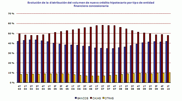 Las cajas dan cada vez menos hipotecas (gráfico)