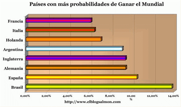 Imagen del día: ¿Qué países tienen más posibilidades de ganar el mundial de fútbol según métodos econométricos?