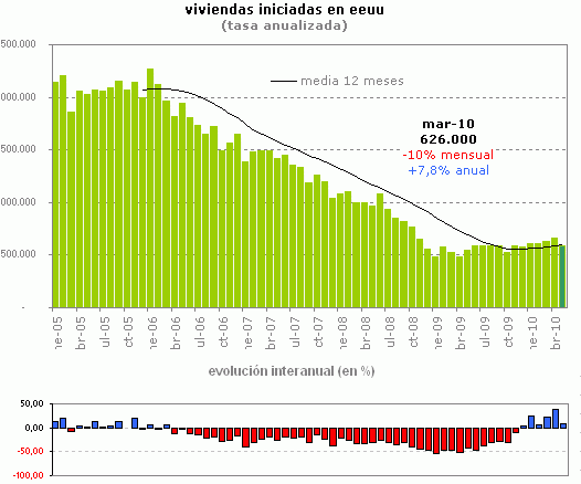 El inicio de viviendas en eeuu cae con fuerza tras el fin de las ayudas fiscales (gráfico)