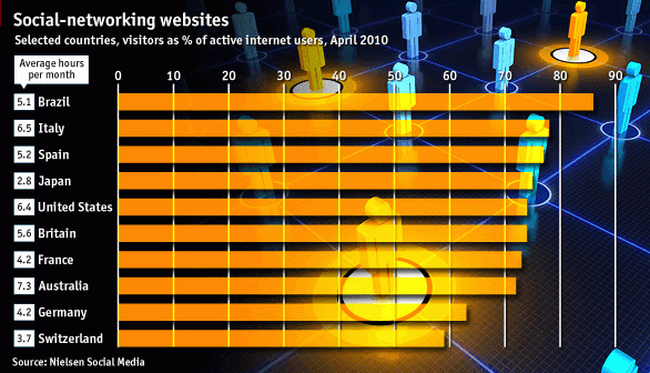 Imagen del día: usuarios de redes sociales respecto al total de internautas en distintos países (%)