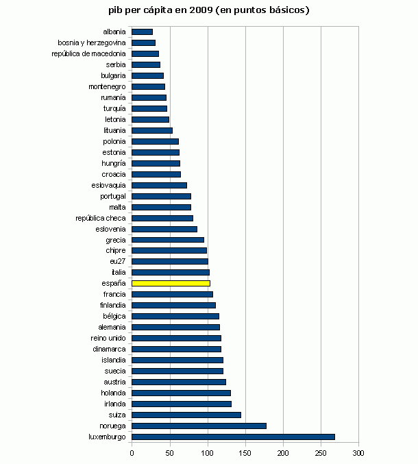 Imagen del día: PIB per cápita en los países de la unión europea en 2009 (expresado en puntos básicos)