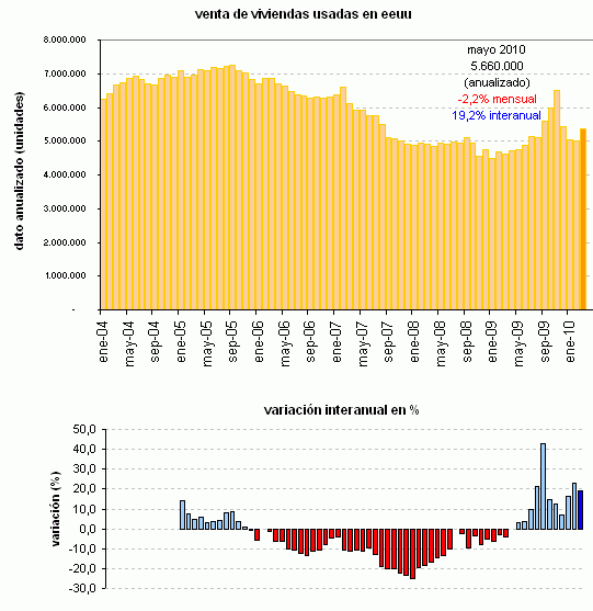 Inesperada caída en la compra de viviendas usadas en eeuu (gráfico)