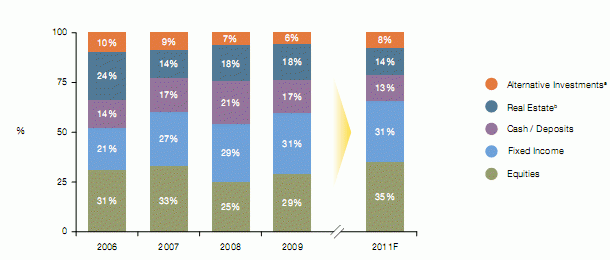 ¿En qué invierten los ricos? (Gráfico)