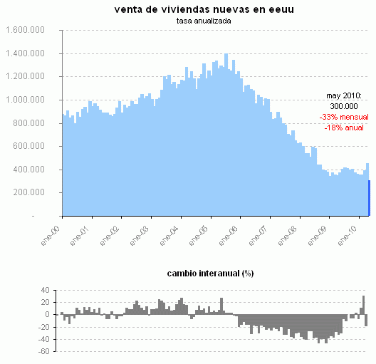 Caída histórica en la venta de viviendas nuevas en eeuu tras el fin de las ayudas (gráfico)