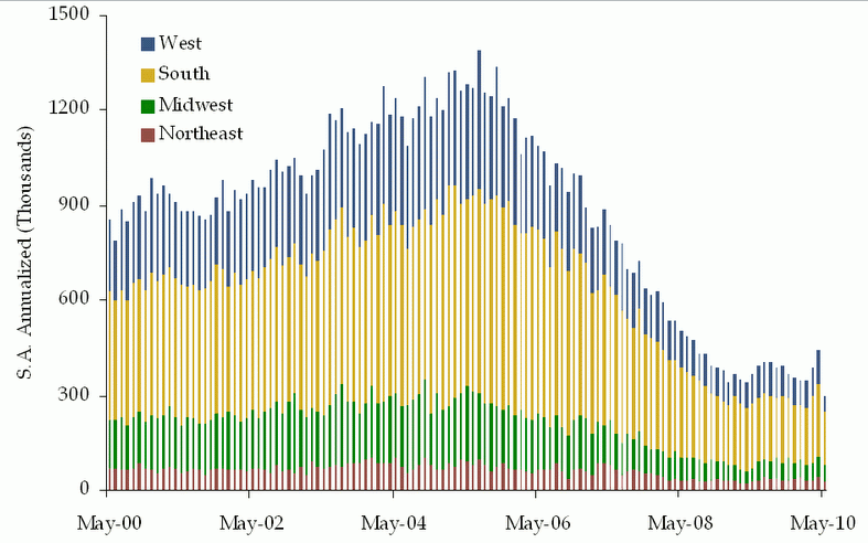 Imagen del día: venta de viviendas nuevas en eeuu por zonas (tasa anualizada y en miles de unidades)